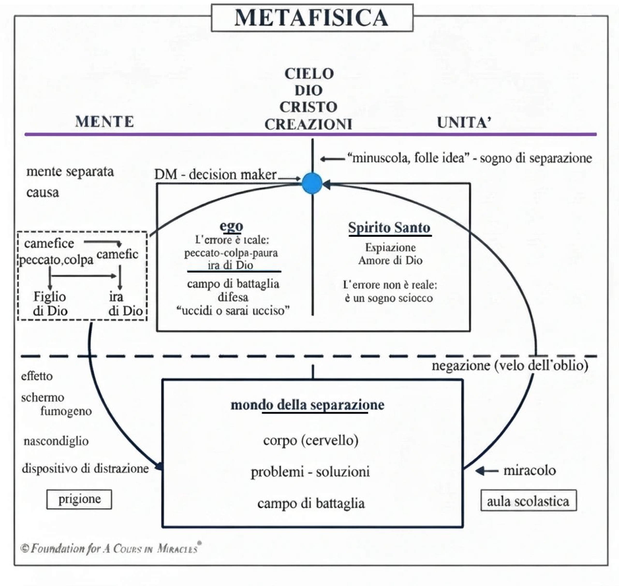 Italian Metaphysics of Separation and Forgiveness chart on "A Course in Miracles"
