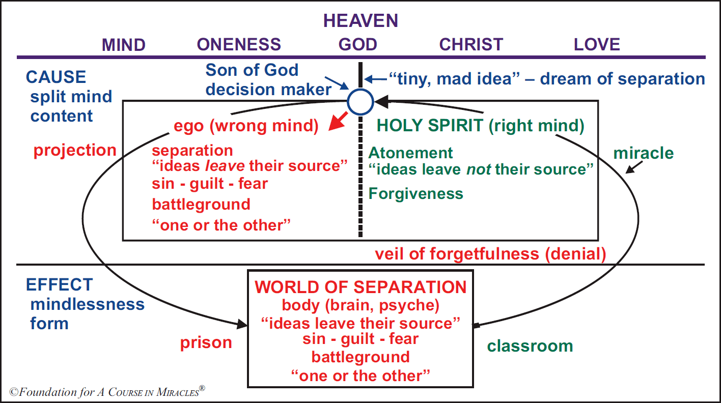 Metaphysics Chart on "A Course in Miracles" - Simple