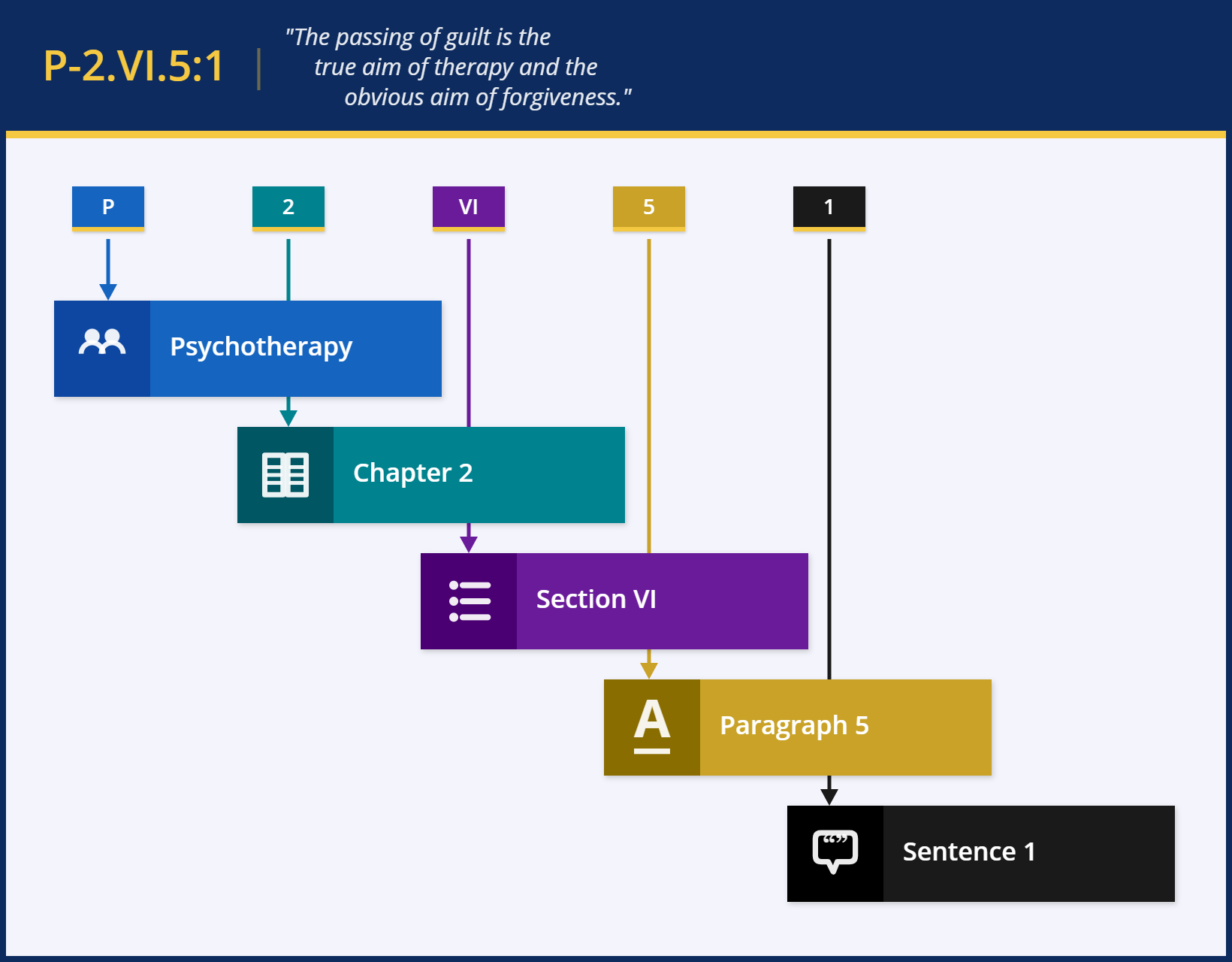 P-2.VI5:1 - Annotation Chart on "A Course in Miracles"