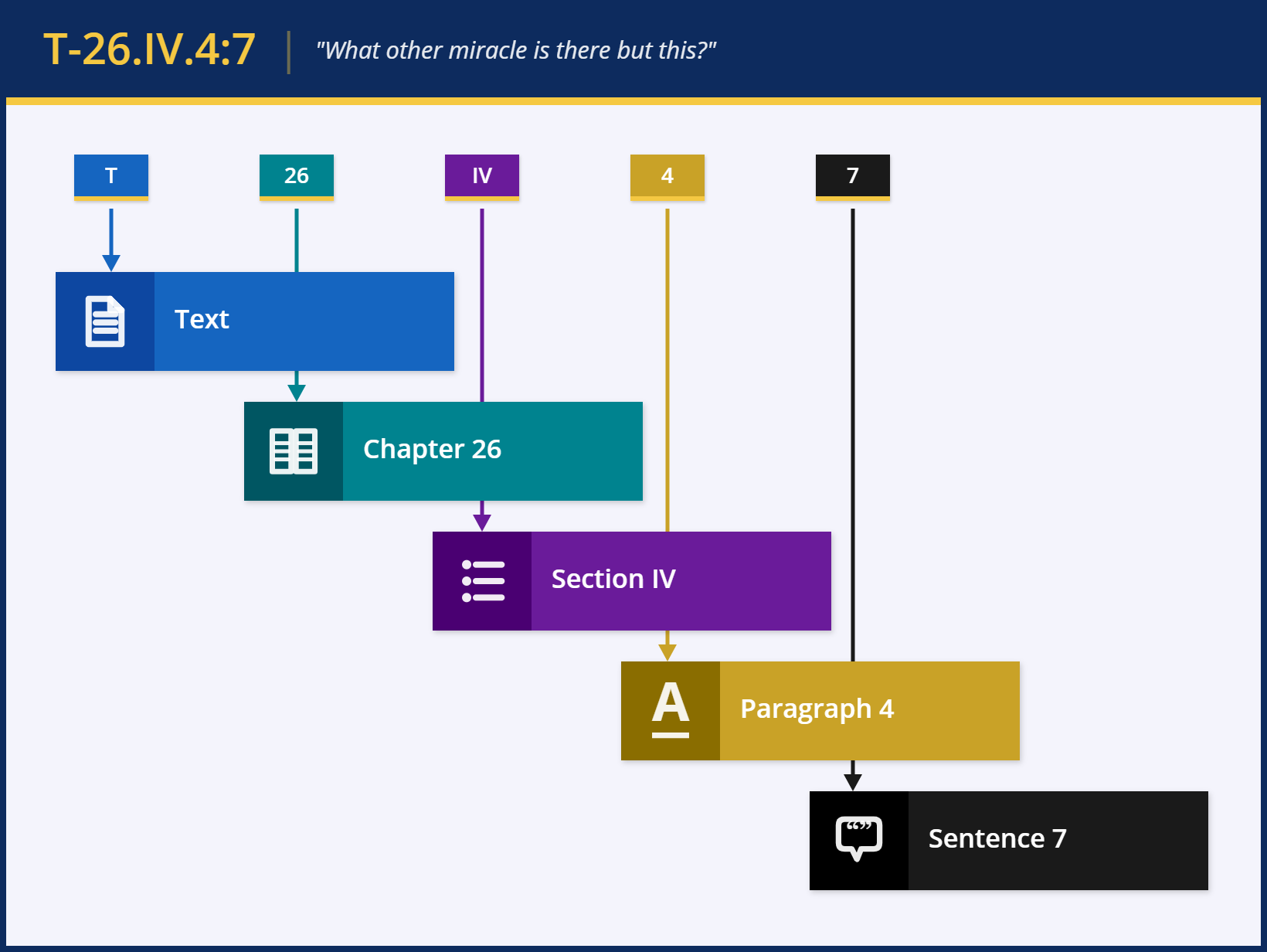 T-26.IV.4:7 - Annotation Chart on "A Course in Miracles"