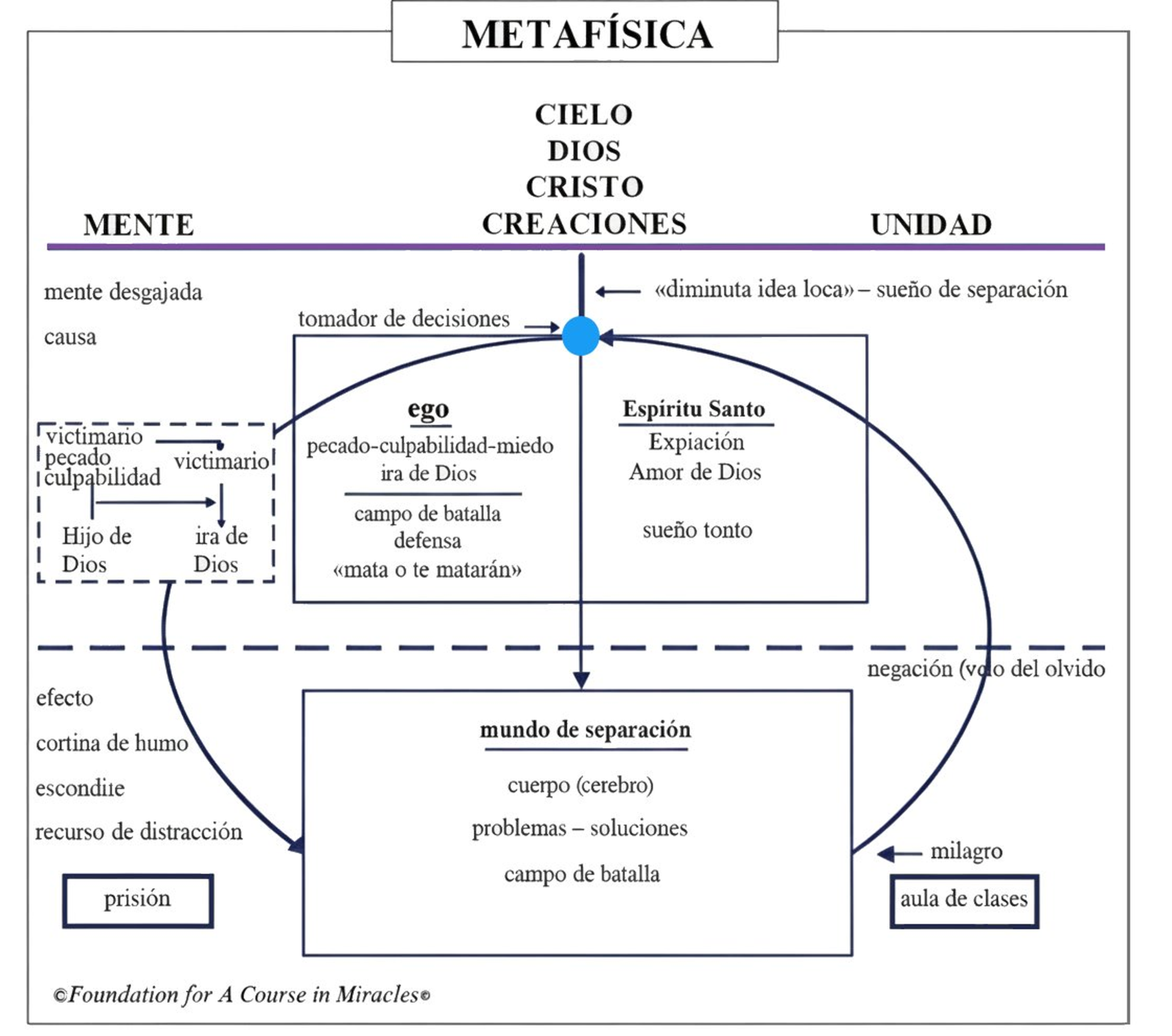 Spanish Metaphysics of Separation and Forgiveness chart on "A Course in Miracles"